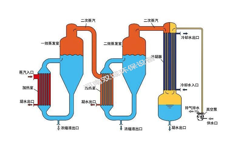 四效蒸發(fā)器操作技術設備原理