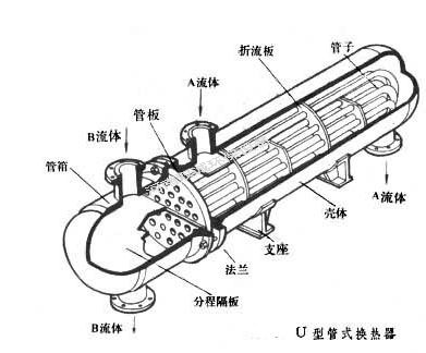 列管式冷凝器介紹